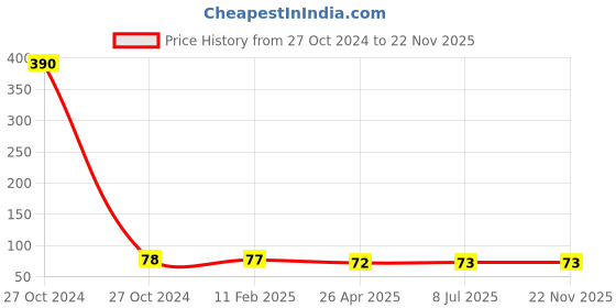 industrybuying.com Kangaro  Mini-10 Stapler kangaro Price History Graph from 27 Oct 2024 to 22 Nov 2025