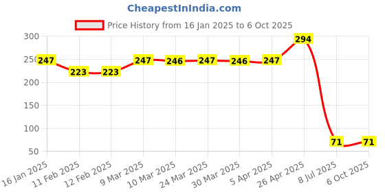 industrybuying.com Kangaro mini No.10 Stapler with 6 Packets Munix Staple Pin No,10 1M kangaro Price History Graph from 16 Jan 2025 to 5 Oct 2025