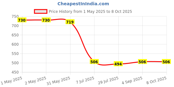 industrybuying.com Kangaro No. 10 Stapler Frequent Stapling, (Pack of 10) kangaro Price History Graph from 1 May 2025 to 8 Oct 2025