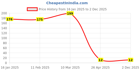 industrybuying.com Kangaro No.10-1M Staples kangaro Price History Graph from 16 Jan 2025 to 2 Dec 2025