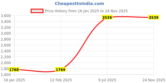 industrybuying.com Kangaro Paper Hole Punch 800 kangaro Price History Graph from 16 Jan 2025 to 24 Nov 2025