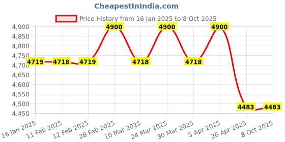 industrybuying.com Kangaro Paper Punch Capacity 150 Sheets HDP-2160 kangaro Price History Graph from 16 Jan 2025 to 7 Oct 2025