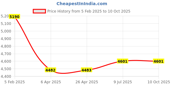 industrybuying.com Kangaro Paper Punch Capacity 290 Sheets HDP-2320 kangaro Price History Graph from 5 Feb 2025 to 10 Oct 2025