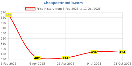 industrybuying.com Kangaro Perfo-40 Paper Punch kangaro Price History Graph from 5 Feb 2025 to 10 Oct 2025