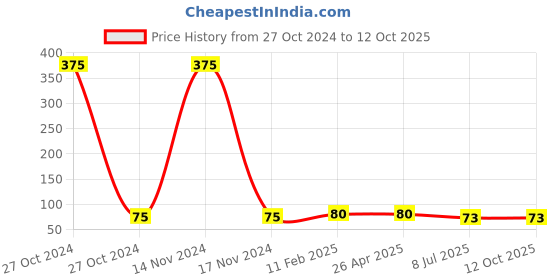 industrybuying.com Kangaro Poket-10 No. 10 Series kangaro Price History Graph from 27 Oct 2024 to 12 Oct 2025
