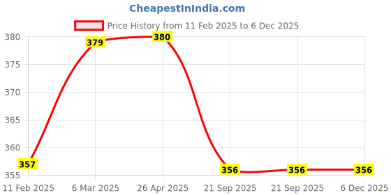 industrybuying.com Kangaro Punch 480, 8 Cm  (8901238510663) Pack Of 2 ,510663 kangaro Price History Graph from 11 Feb 2025 to 5 Dec 2025