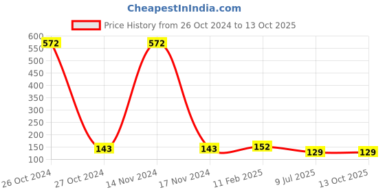 industrybuying.com Kangaro Punch DP-280/Y kangaro Price History Graph from 26 Oct 2024 to 11 Oct 2025