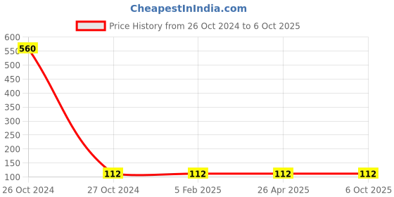industrybuying.com Kangaro Punch DP-52 (Punch Capacity of 10 sheets) KA020OS49BWCINSTA-1810 kangaro Price History Graph from 26 Oct 2024 to 6 Oct 2025