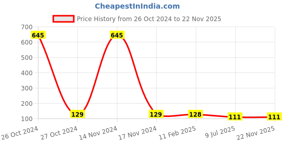 industrybuying.com Kangaro Punch DP-52/Y kangaro Price History Graph from 26 Oct 2024 to 22 Nov 2025