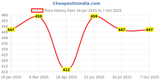 industrybuying.com Kangaro Solo CH 201 Document File Bag (Transparent White)(pack of 10) kangaro Price History Graph from 16 Jan 2025 to 7 Oct 2025