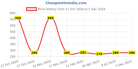 industrybuying.com Kangaro SR- 500 Staple Remover kangaro Price History Graph from 27 Oct 2024 to 4 Dec 2025