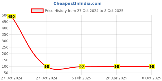 industrybuying.com Kangaro Staple Pin No. T-10 kangaro Price History Graph from 27 Oct 2024 to 8 Oct 2025