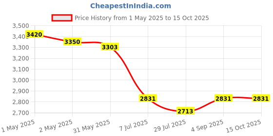 industrybuying.com Kangaro Stapler Frequent Stapling, HP 45 (Pack of 10) kangaro Price History Graph from 1 May 2025 to 15 Oct 2025