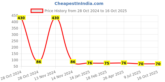 industrybuying.com Kangaro Stapler pin 23/17-H kangaro Price History Graph from 28 Oct 2024 to 16 Oct 2025