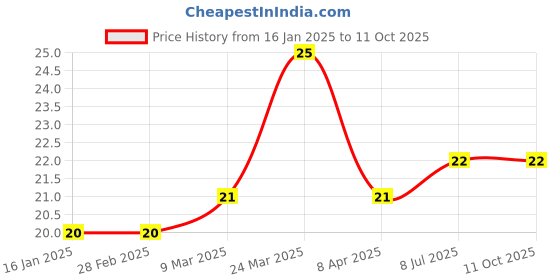 industrybuying.com Kangaro Stapler Pin - 26/6 1M kangaro Price History Graph from 16 Jan 2025 to 11 Oct 2025