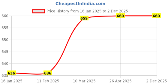 industrybuying.com Kangaro Stapler Remover SR-100(Pack of 6) Assorted kangaro Price History Graph from 16 Jan 2025 to 1 Dec 2025