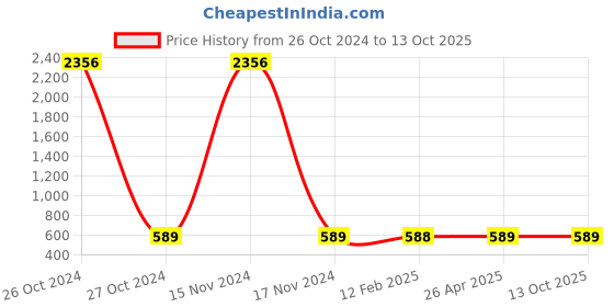 industrybuying.com Kangaro TP-10 Light Duty Tacker kangaro Price History Graph from 26 Oct 2024 to 13 Oct 2025