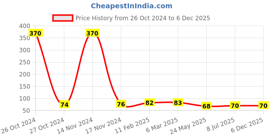 industrybuying.com Kangaro Trendy 10 M Trendy Series kangaro Price History Graph from 26 Oct 2024 to 4 Dec 2025