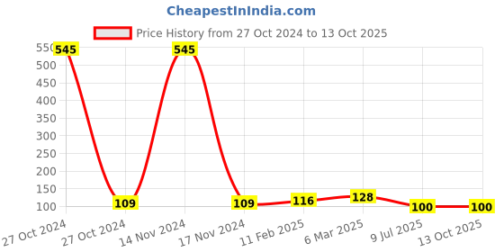 industrybuying.com Kangaro Trendy 10 Trendy Series kangaro Price History Graph from 27 Oct 2024 to 13 Oct 2025