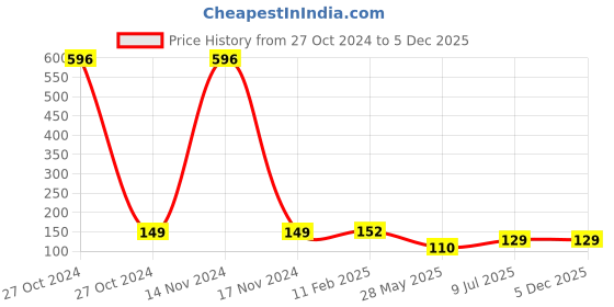 industrybuying.com Kangaro Trendy 45 Trendy Series kangaro Price History Graph from 27 Oct 2024 to 5 Dec 2025