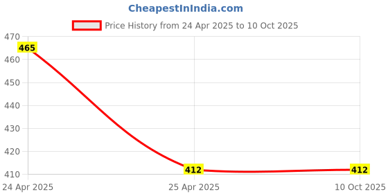 industrybuying.com Kangaroo 150 ml Bicycle Chain Lube with PTFE For Dusty and Rainy Conditions (Pack of 2) kangaroo Price History Graph from 24 Apr 2025 to 7 Oct 2025