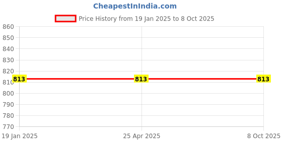 industrybuying.com Kangaroo 1Litre 1 Step Rubbing Compound Heavy Duty Scratch Remover, Paint defect Hider and Oxidation kangaroo Price History Graph from 19 Jan 2025 to 7 Oct 2025