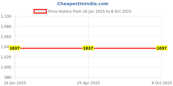 industrybuying.com Kangaroo 500 ml Each Rust Cleaner Spray (Pack of 4) kangaroo Price History Graph from 16 Jan 2025 to 8 Oct 2025