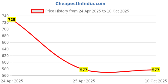 industrybuying.com Kangaroo Car Shampoo  High Foaming  1litre kangaroo Price History Graph from 24 Apr 2025 to 9 Oct 2025