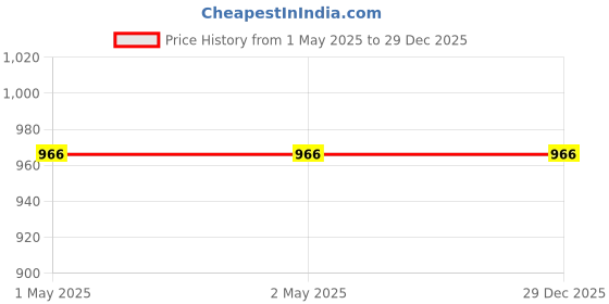 industrybuying.com Kangaroo Chain Lube Spray 500 ml (Pack of 4) kangaroo Price History Graph from 1 May 2025 to 29 Dec 2025