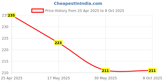 industrybuying.com Kangaroo Fast & Easy to Use Dashboard Shiner 350ml kangaroo Price History Graph from 25 Apr 2025 to 8 Oct 2025