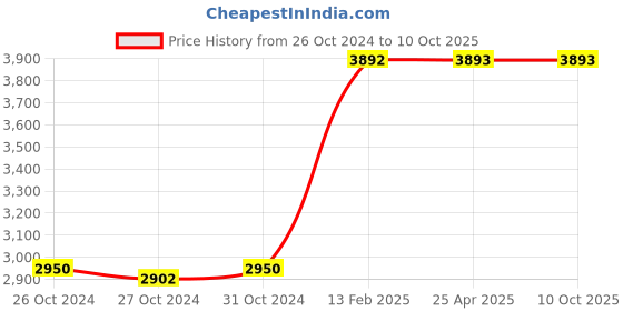 industrybuying.com Kann 0 - 100 Range Rubber Hardness Gauge SHORE D kann Price History Graph from 26 Oct 2024 to 10 Oct 2025
