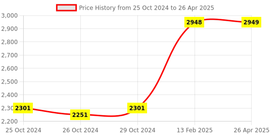 industrybuying.com Kann 0 - 100 Range Rubber Hardness SHORE A kann Price History Graph from 25 Oct 2024 to 26 Apr 2025