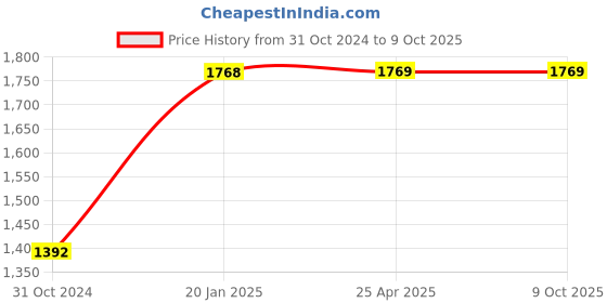 industrybuying.com Kann 0.4 Inch Range Standard Dial Gauges Z2 kann Price History Graph from 31 Oct 2024 to 9 Oct 2025