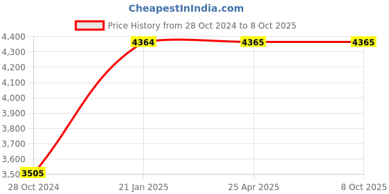 industrybuying.com Kann 1 mm Range Air Dial Gauge M1 kann Price History Graph from 28 Oct 2024 to 8 Oct 2025