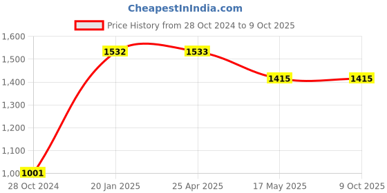 industrybuying.com Kann 10 mm Range Standard Dial Gauges M2 kann Price History Graph from 28 Oct 2024 to 9 Oct 2025