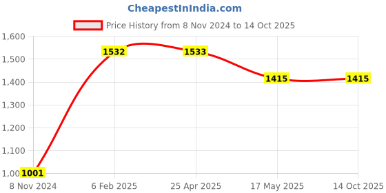 industrybuying.com Kann 10 mm Range Standard Dial Gauges M3 kann Price History Graph from 8 Nov 2024 to 14 Oct 2025
