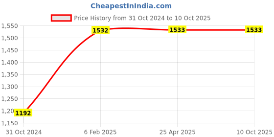 industrybuying.com Kann 10 mm Range Standard Dial Gauges M5 kann Price History Graph from 31 Oct 2024 to 10 Oct 2025