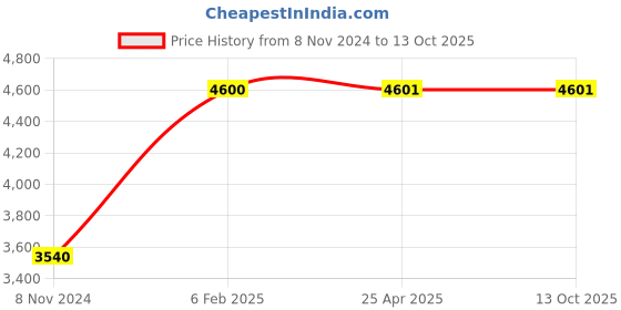 industrybuying.com Kann 12.5 mm Range Air Dial Gauge EM2/10 kann Price History Graph from 8 Nov 2024 to 13 Oct 2025