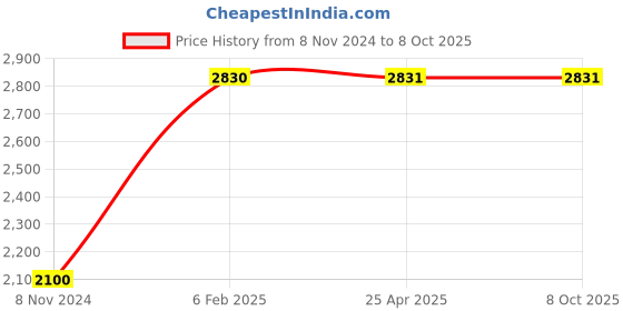 industrybuying.com Kann 25 mm Range Standard Dial Gauges M6/25/A kann Price History Graph from 8 Nov 2024 to 8 Oct 2025