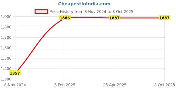 industrybuying.com Kann 30 mm Range Standard Dial Gauges M10D kann Price History Graph from 8 Nov 2024 to 7 Oct 2025