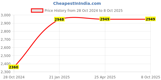 industrybuying.com Kann 30 mm Range Standard Dial Gauges M6/30 kann Price History Graph from 28 Oct 2024 to 8 Oct 2025