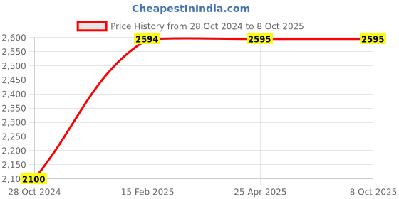 industrybuying.com Kann 5 mm Range Standard Dial Gauges M2/5/1 kann Price History Graph from 28 Oct 2024 to 8 Oct 2025