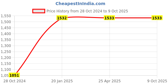 industrybuying.com Kann 5 mm Range Standard Dial Gauges M9 kann Price History Graph from 28 Oct 2024 to 9 Oct 2025
