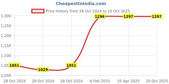 industrybuying.com Kann 5 mm Range Standard Dial Gauges M9/R kann Price History Graph from 28 Oct 2024 to 10 Oct 2025
