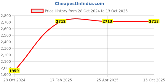 industrybuying.com Kann A-80 80 mm Dial Gauge kann Price History Graph from 28 Oct 2024 to 12 Oct 2025