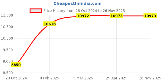 industrybuying.com Kann ECPTG2 12.5 mm Constant Pressure Thickness Gauge kann Price History Graph from 28 Oct 2024 to 25 Nov 2025