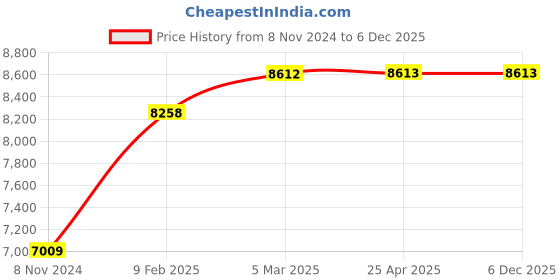 industrybuying.com Kann ETG15/20 25 mm Digital Dial Thickness Gauge kann Price History Graph from 8 Nov 2024 to 5 Dec 2025