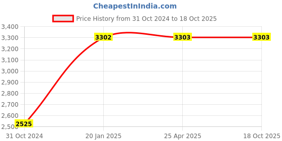 industrybuying.com Kann M2/15 0.1 mm Dial Gauge kann Price History Graph from 31 Oct 2024 to 15 Oct 2025