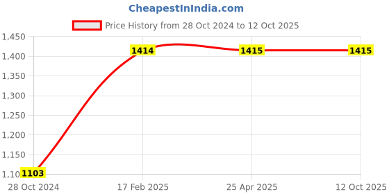 industrybuying.com Kann O' 57 mm Dial Gauge kann Price History Graph from 28 Oct 2024 to 12 Oct 2025
