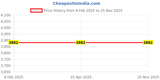 industrybuying.com Kann TG11 10 mm Dial Thickness Gauge kann Price History Graph from 8 Feb 2025 to 24 Nov 2025